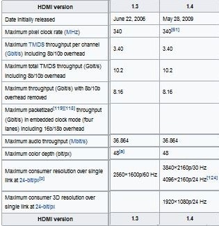 تفاوت کابل HDMI ورژن 1.3 و 1.4
